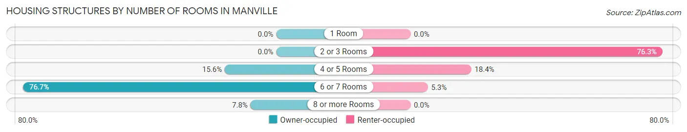 Housing Structures by Number of Rooms in Manville