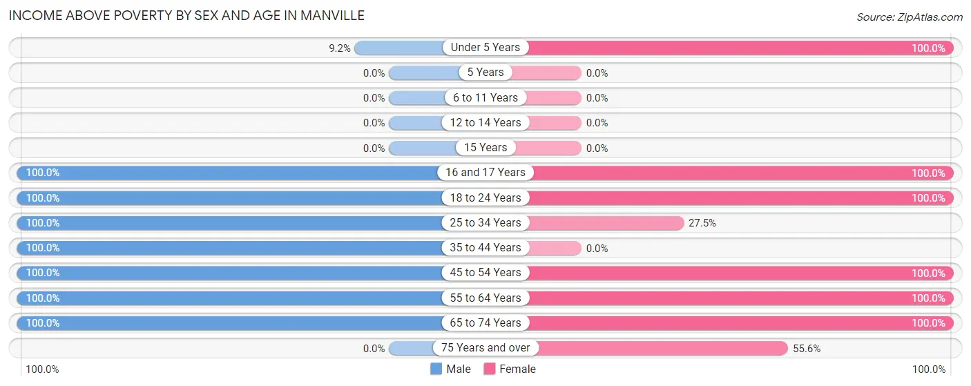 Income Above Poverty by Sex and Age in Manville