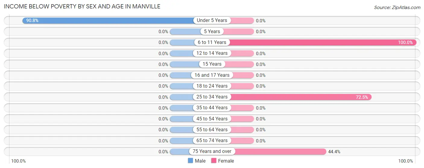 Income Below Poverty by Sex and Age in Manville