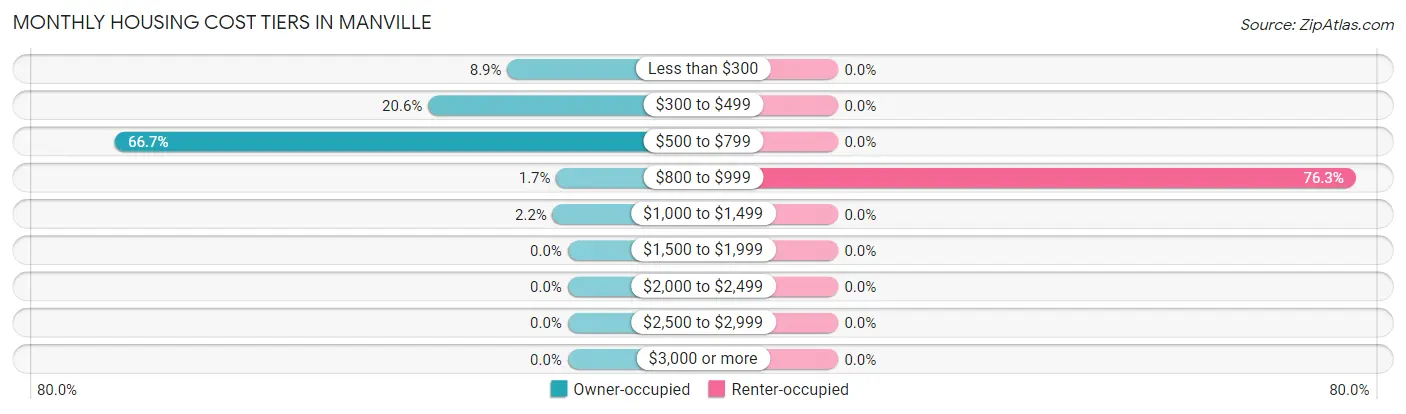 Monthly Housing Cost Tiers in Manville