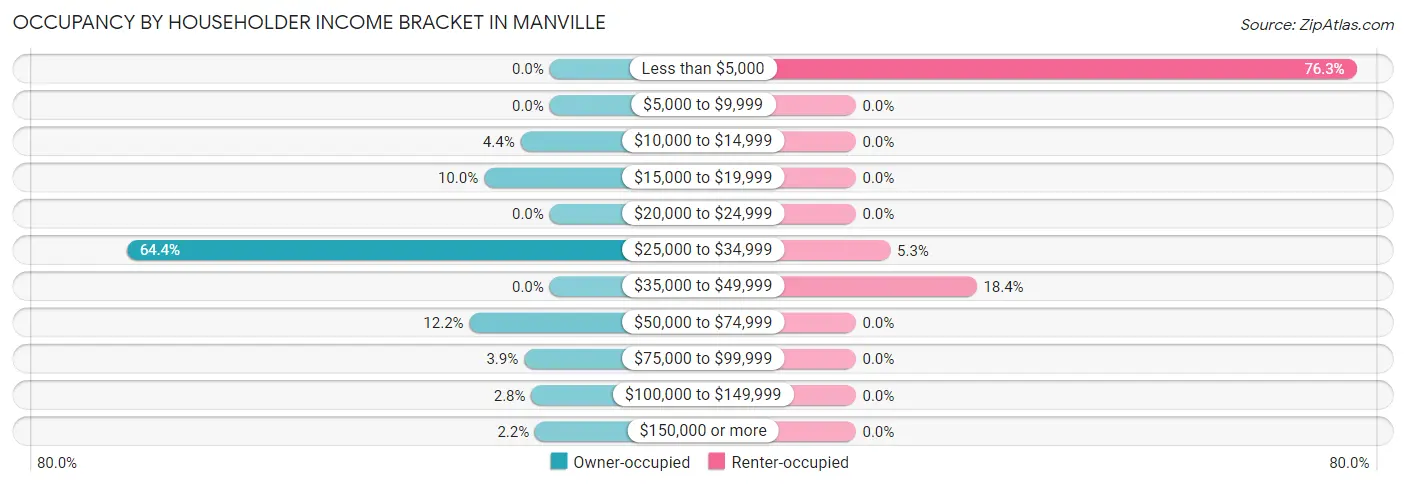 Occupancy by Householder Income Bracket in Manville