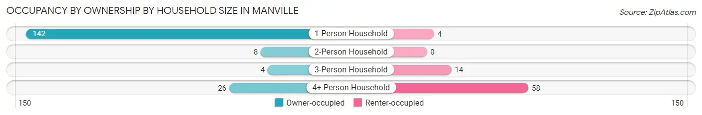 Occupancy by Ownership by Household Size in Manville