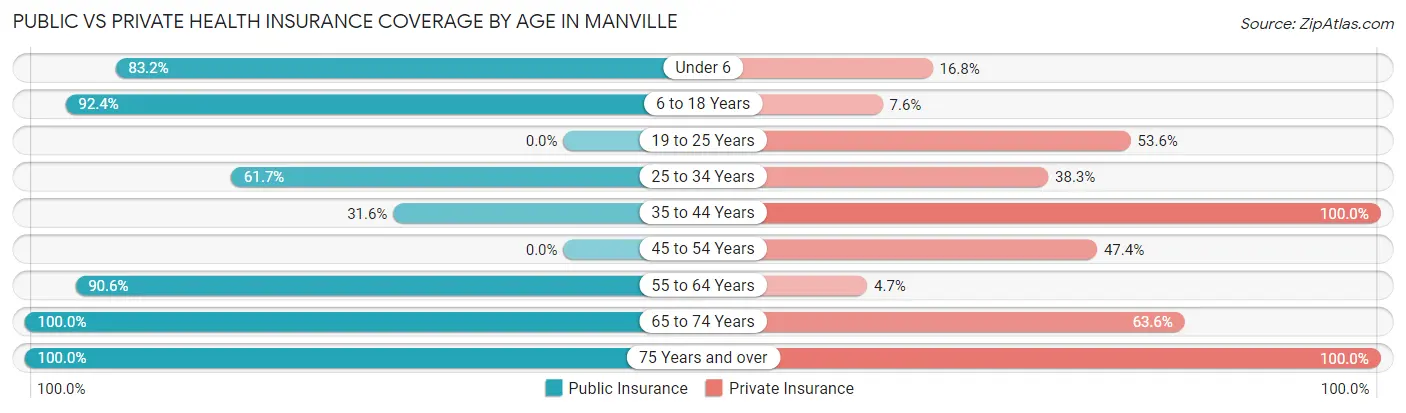 Public vs Private Health Insurance Coverage by Age in Manville