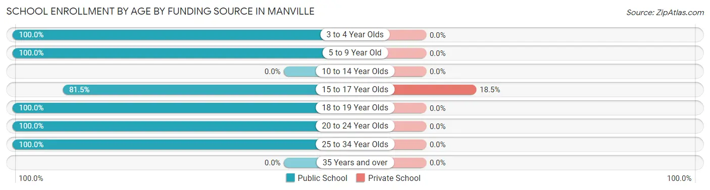 School Enrollment by Age by Funding Source in Manville