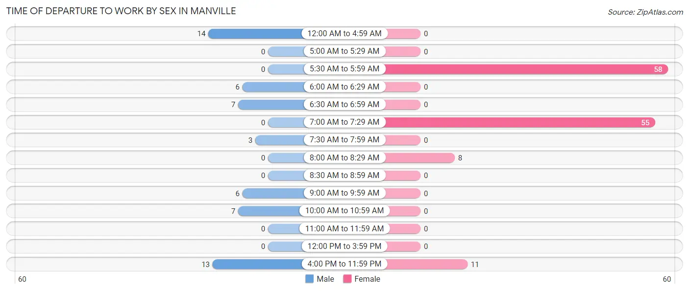Time of Departure to Work by Sex in Manville