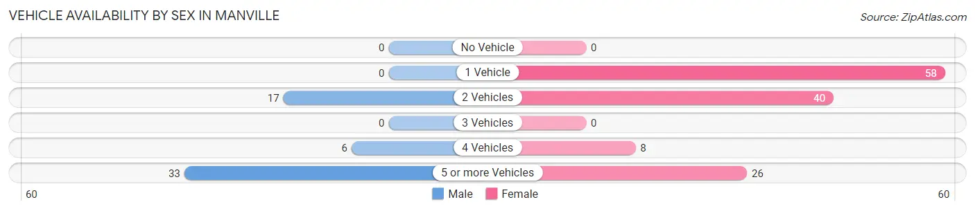 Vehicle Availability by Sex in Manville