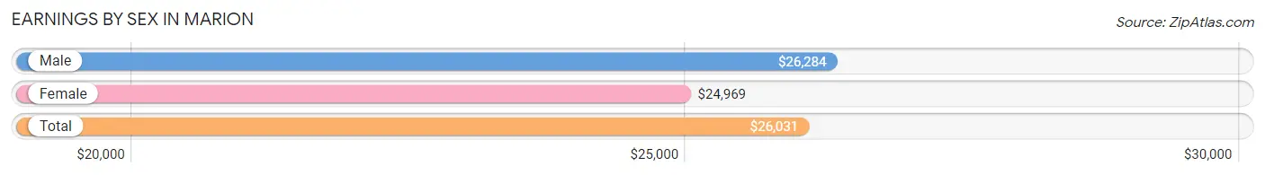 Earnings by Sex in Marion