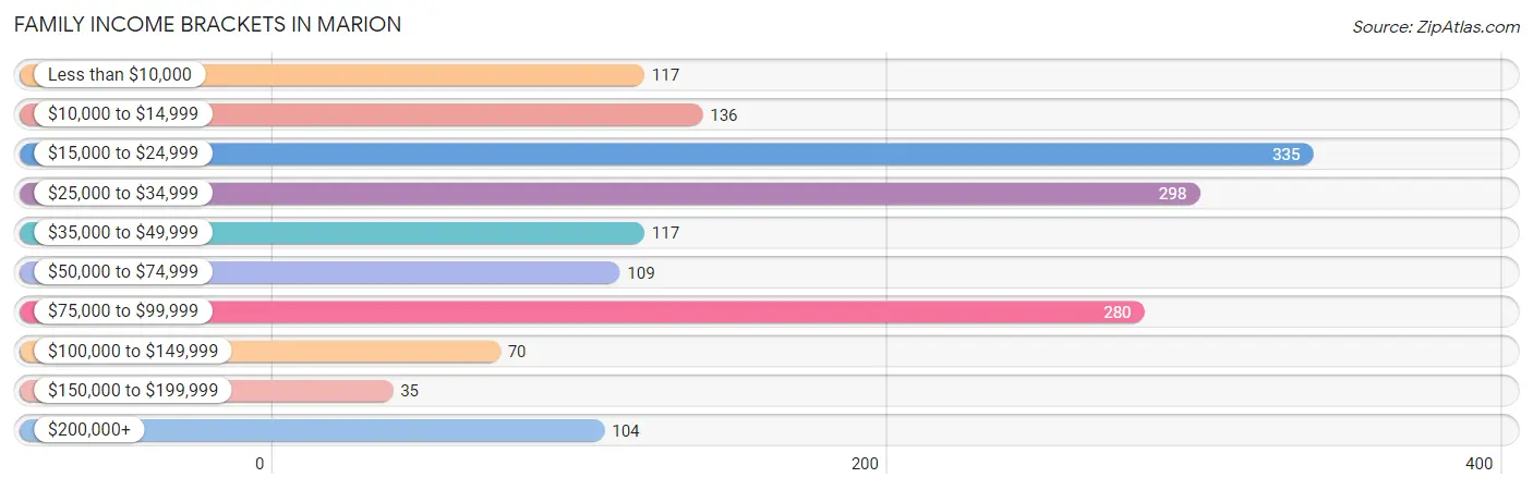 Family Income Brackets in Marion