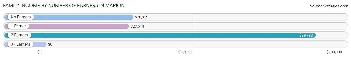 Family Income by Number of Earners in Marion