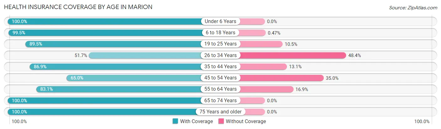 Health Insurance Coverage by Age in Marion