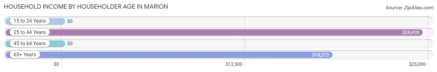 Household Income by Householder Age in Marion