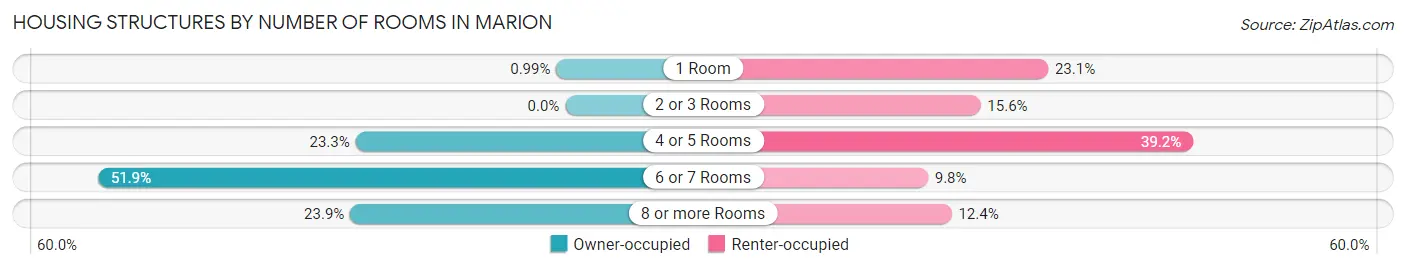 Housing Structures by Number of Rooms in Marion