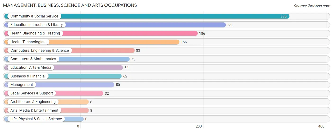 Management, Business, Science and Arts Occupations in Marion