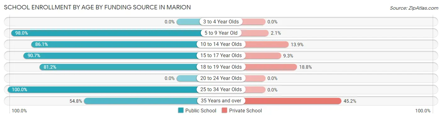 School Enrollment by Age by Funding Source in Marion