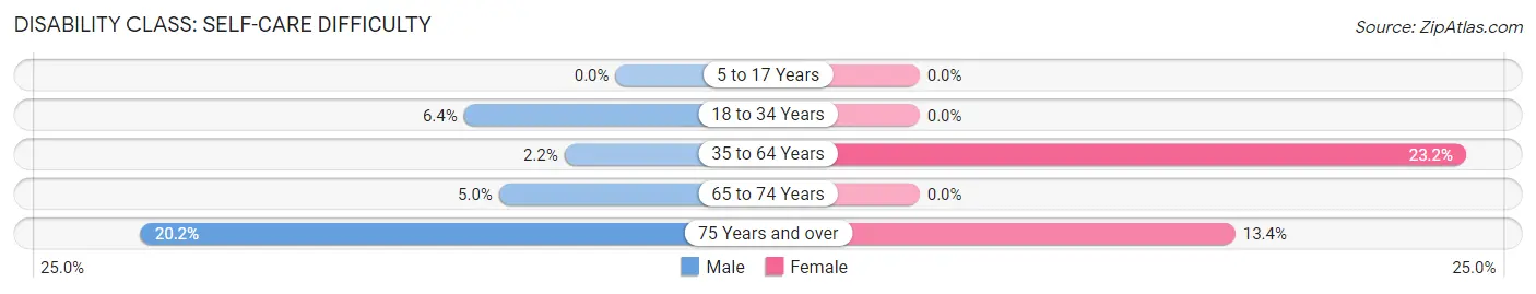 Disability in Marion: <span>Self-Care Difficulty</span>