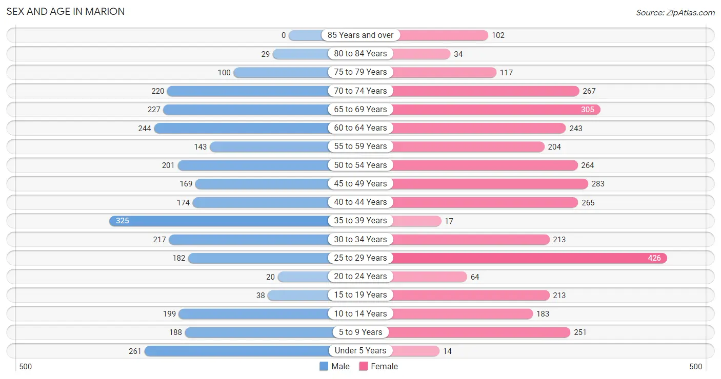 Sex and Age in Marion