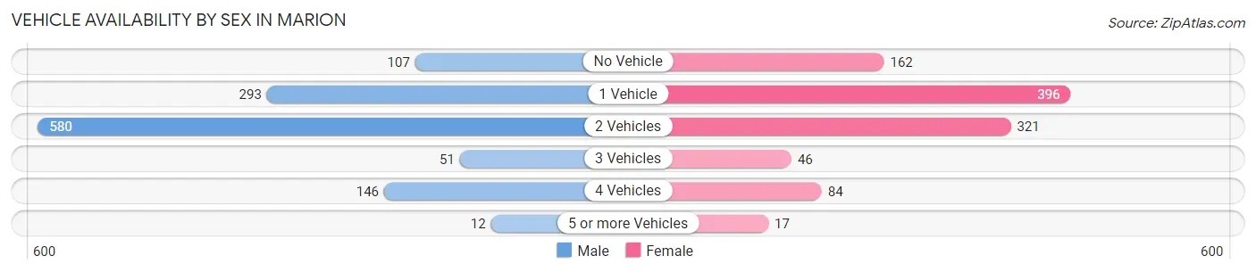 Vehicle Availability by Sex in Marion