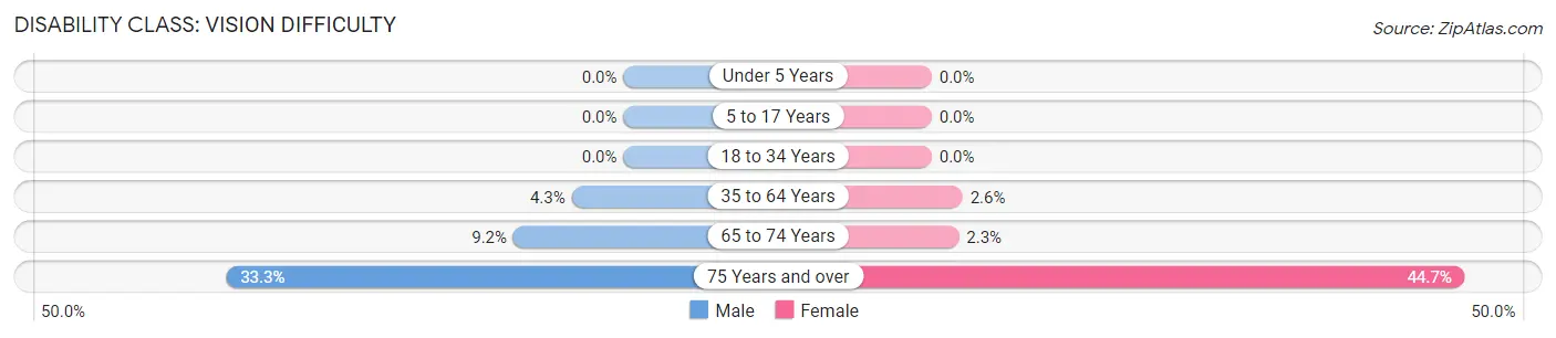 Disability in Marion: <span>Vision Difficulty</span>