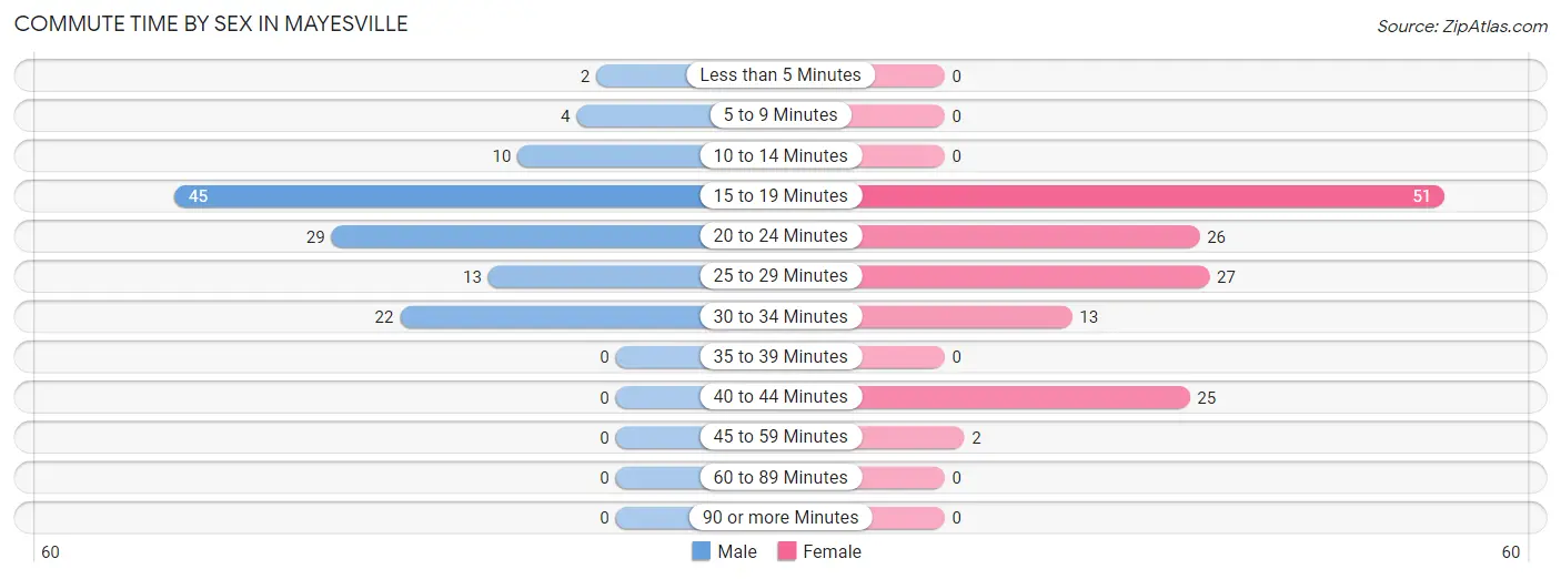 Commute Time by Sex in Mayesville