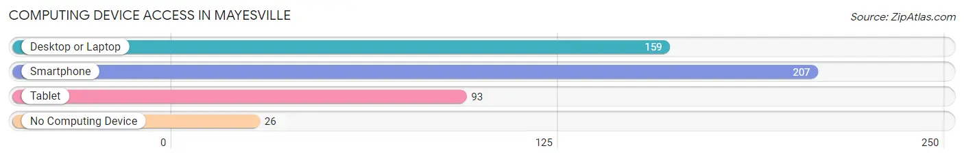 Computing Device Access in Mayesville