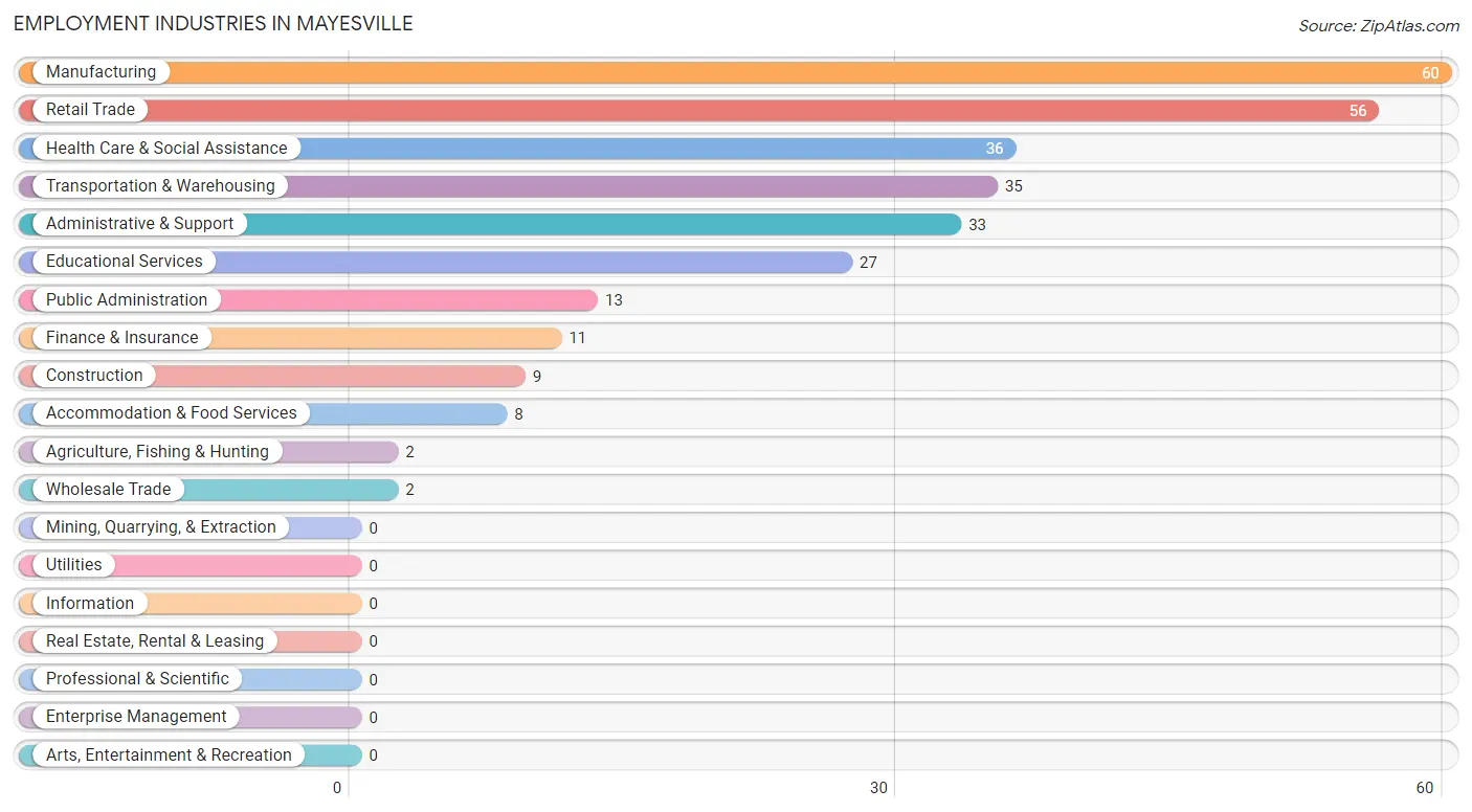 Employment Industries in Mayesville