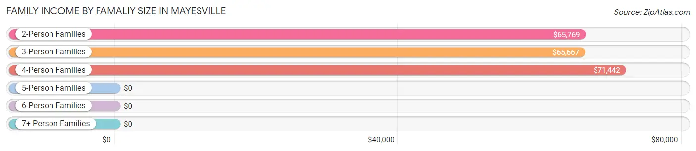 Family Income by Famaliy Size in Mayesville