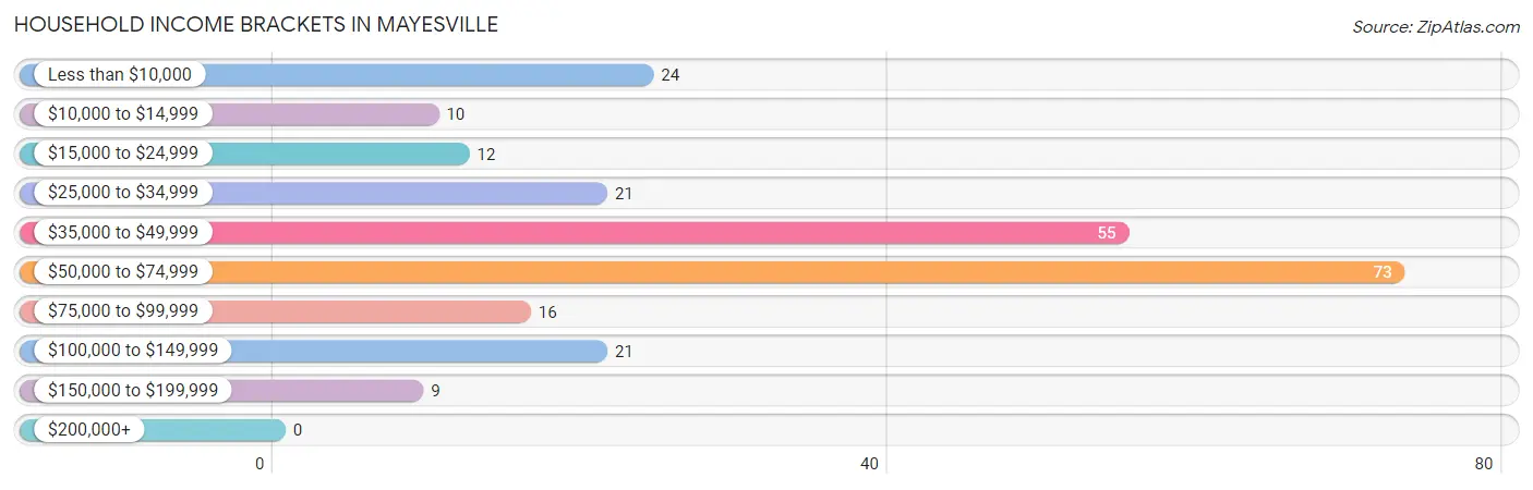 Household Income Brackets in Mayesville