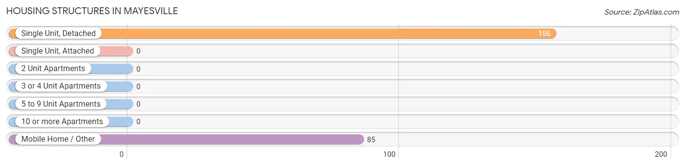 Housing Structures in Mayesville