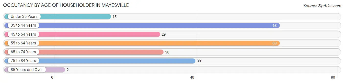 Occupancy by Age of Householder in Mayesville