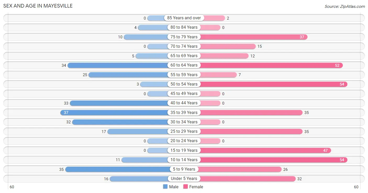 Sex and Age in Mayesville