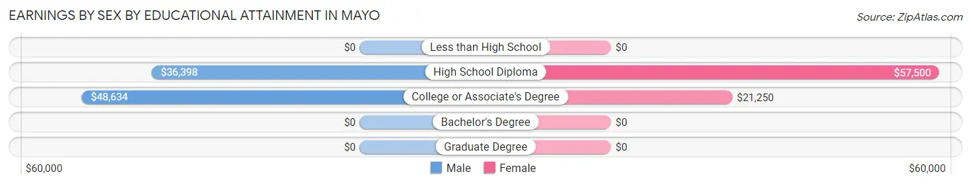 Earnings by Sex by Educational Attainment in Mayo