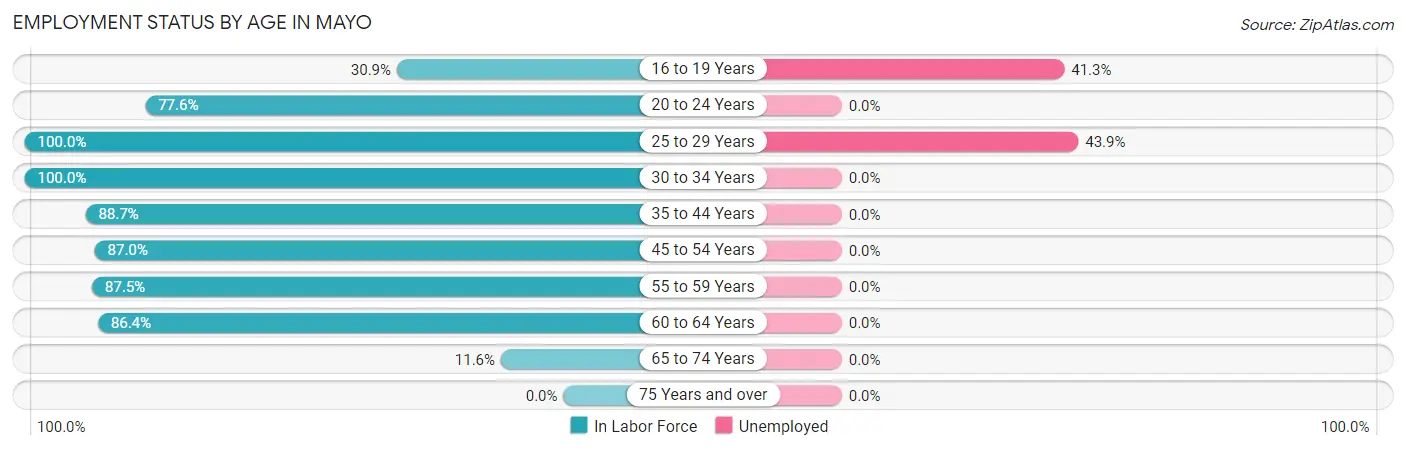 Employment Status by Age in Mayo