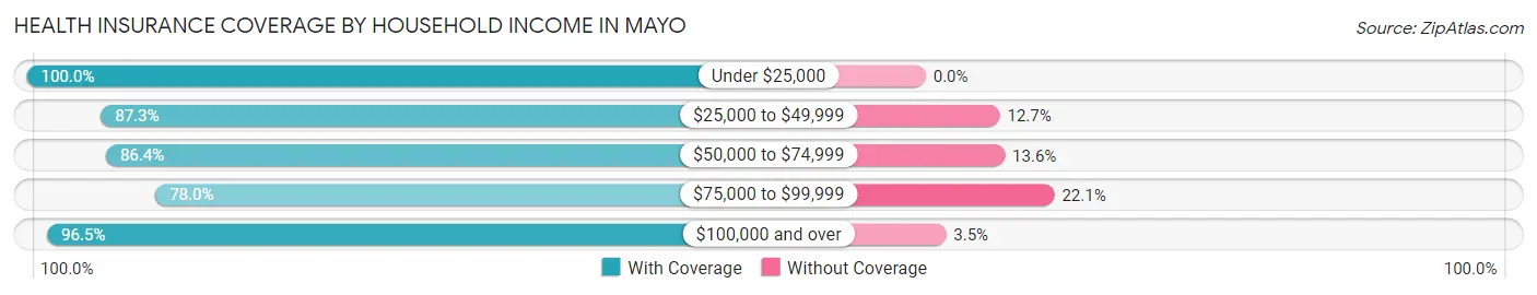 Health Insurance Coverage by Household Income in Mayo