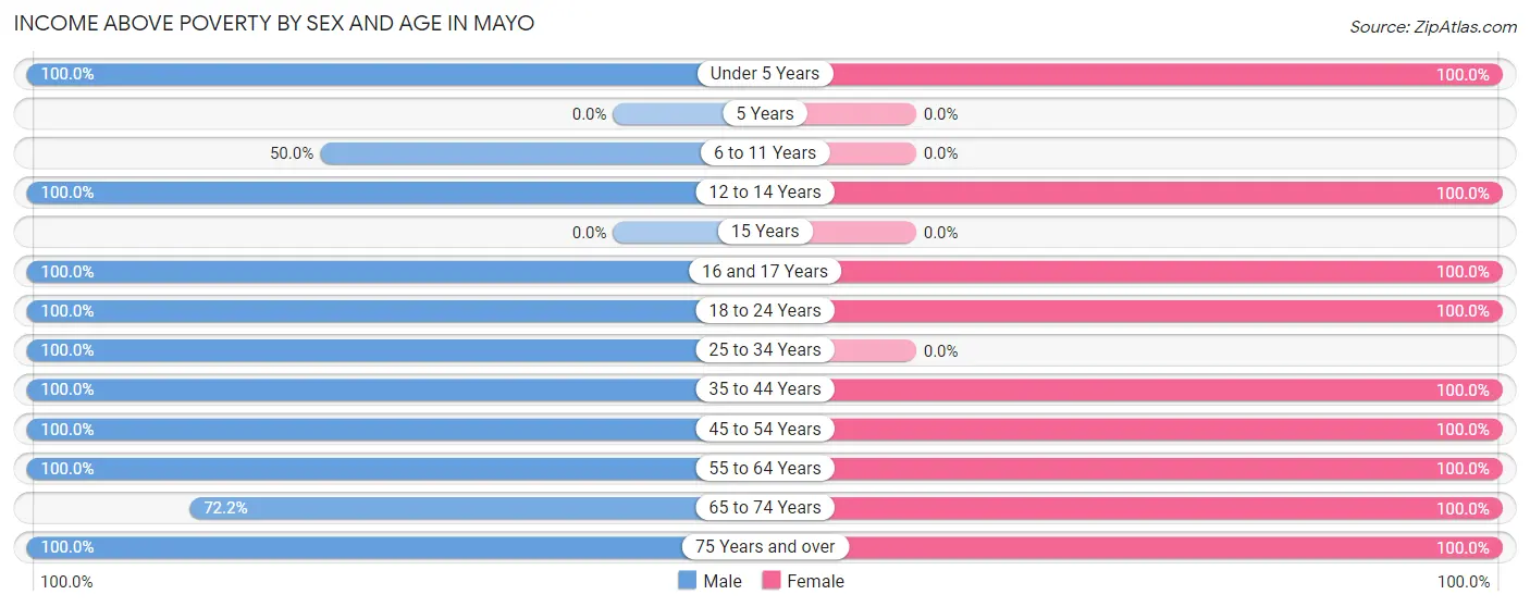Income Above Poverty by Sex and Age in Mayo