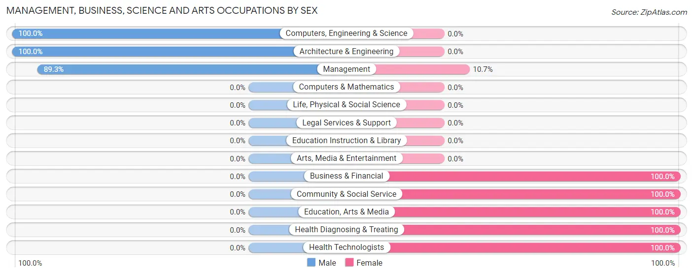 Management, Business, Science and Arts Occupations by Sex in Mayo