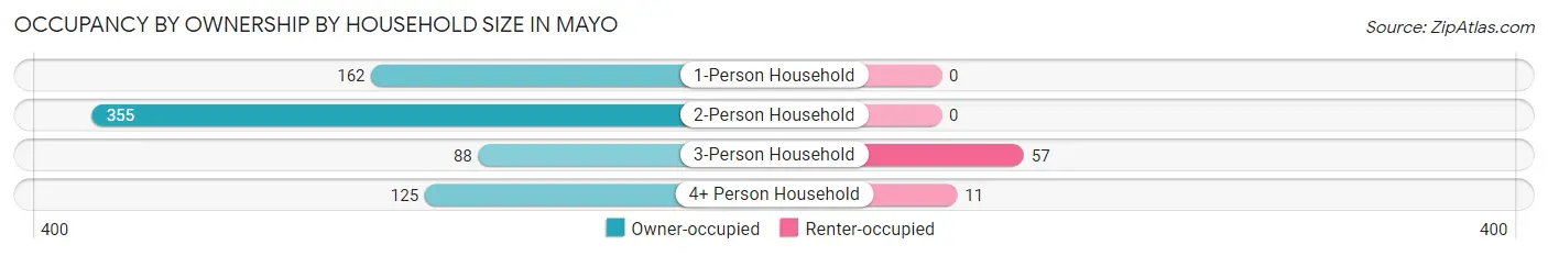 Occupancy by Ownership by Household Size in Mayo