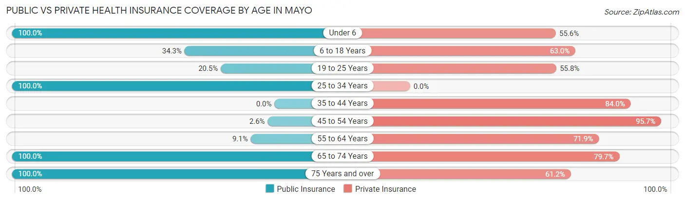 Public vs Private Health Insurance Coverage by Age in Mayo