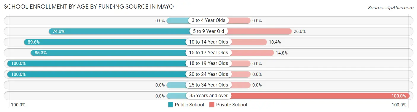 School Enrollment by Age by Funding Source in Mayo