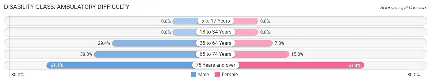 Disability in McBee: <span>Ambulatory Difficulty</span>