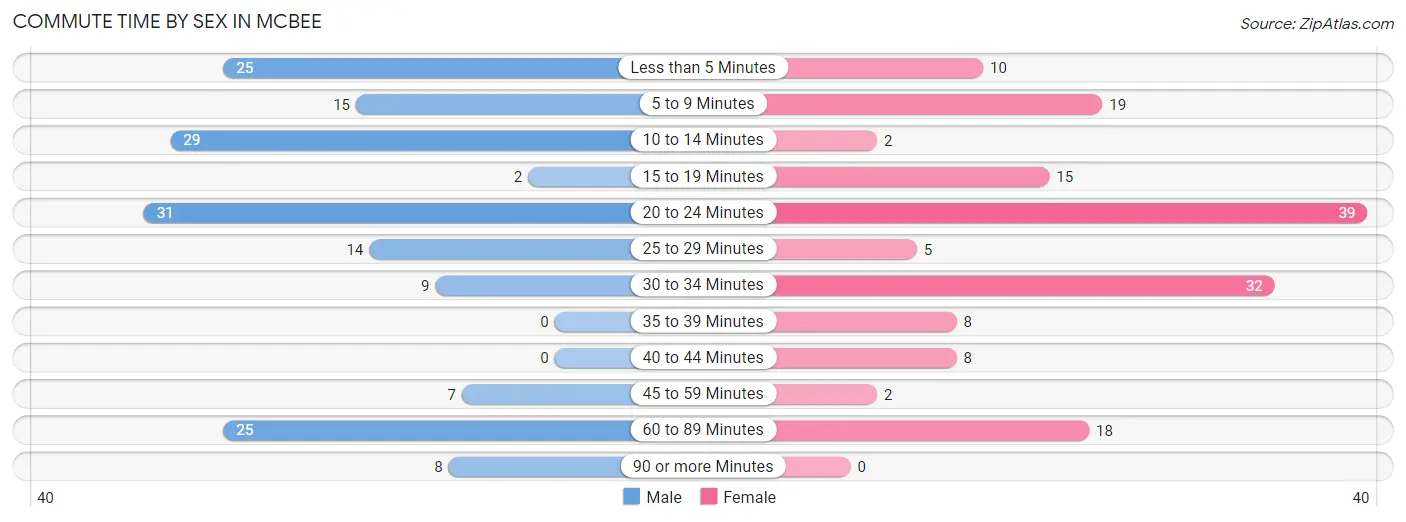 Commute Time by Sex in McBee