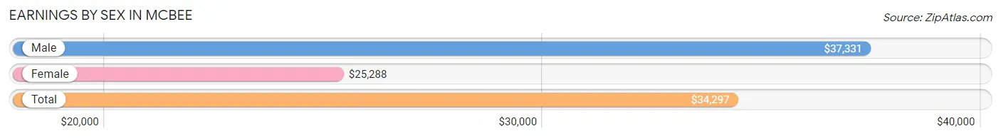 Earnings by Sex in McBee