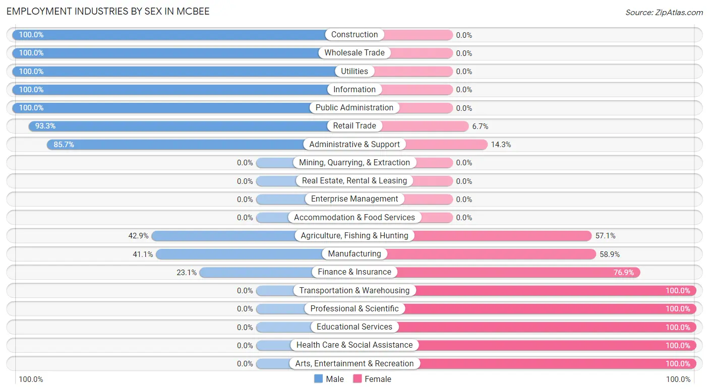 Employment Industries by Sex in McBee