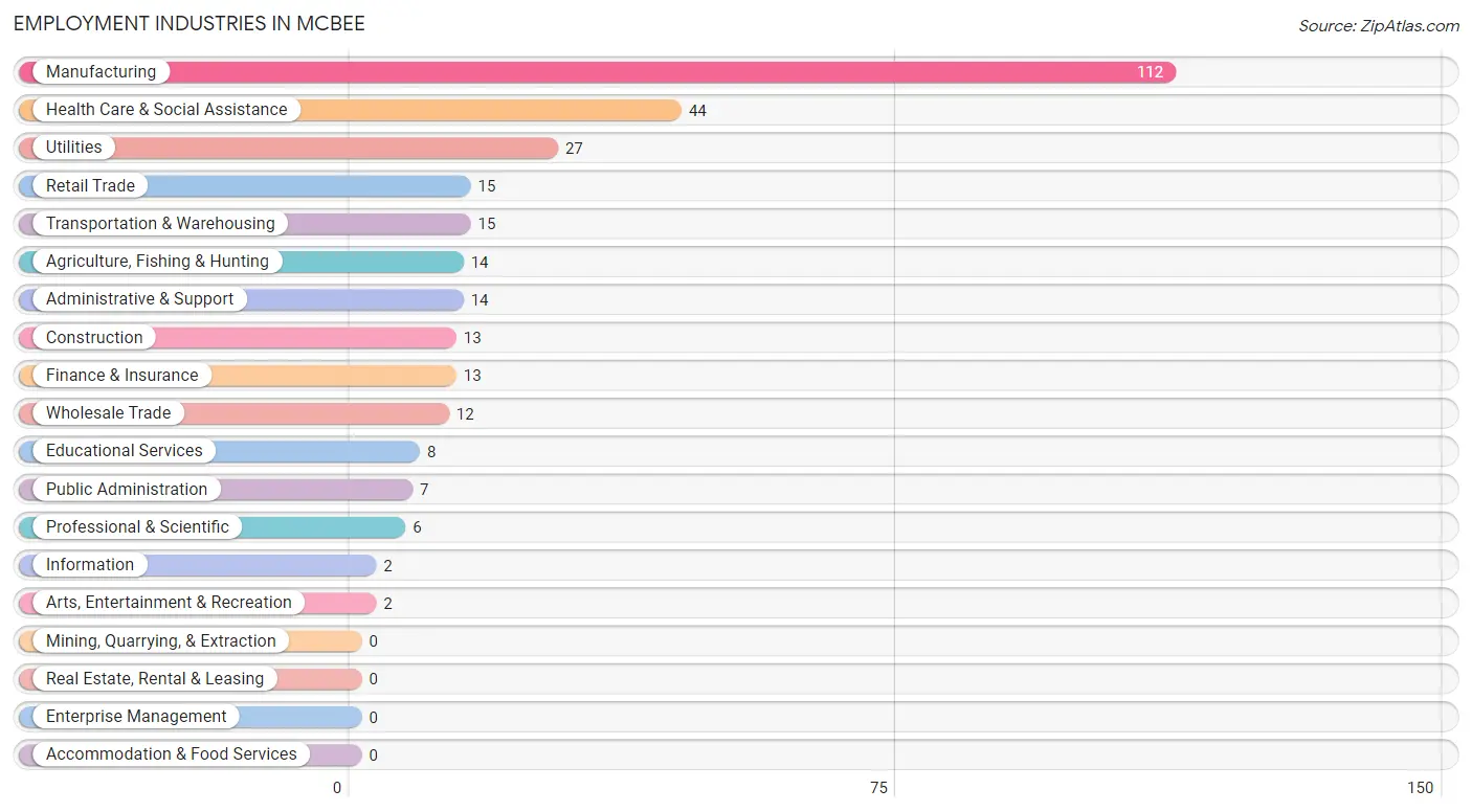 Employment Industries in McBee