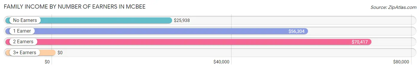 Family Income by Number of Earners in McBee