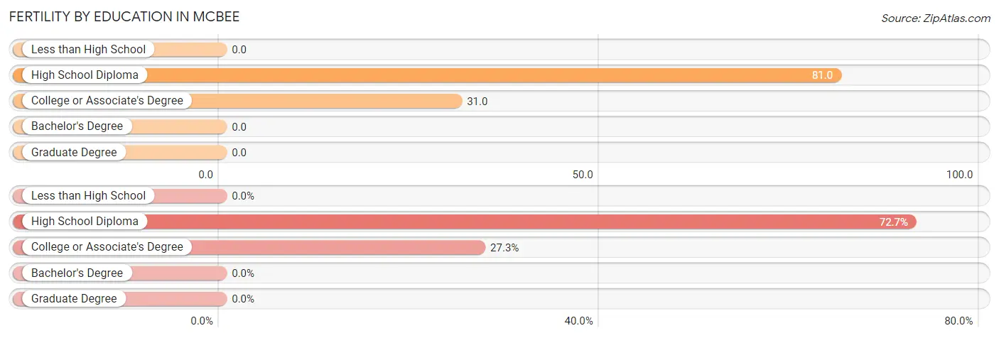 Female Fertility by Education Attainment in McBee