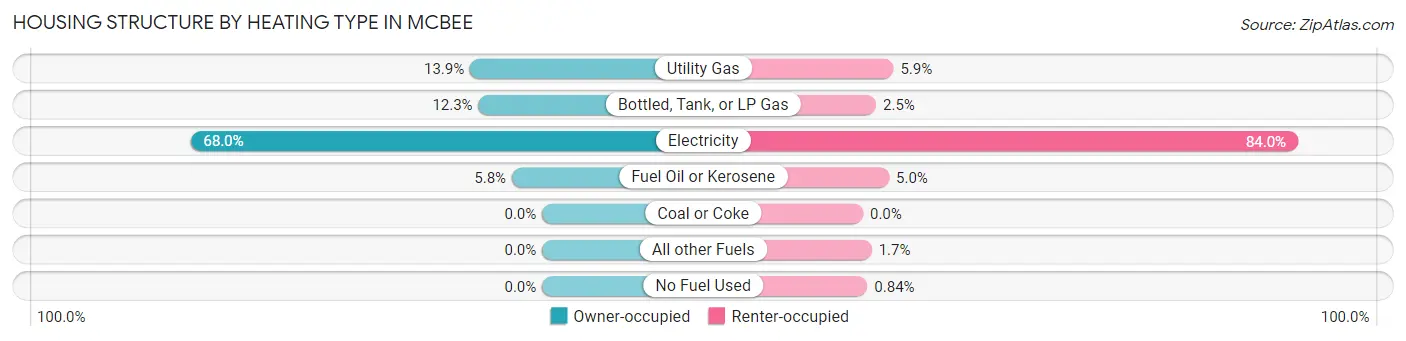 Housing Structure by Heating Type in McBee