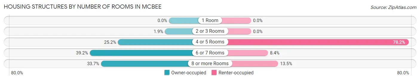 Housing Structures by Number of Rooms in McBee