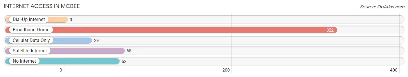 Internet Access in McBee