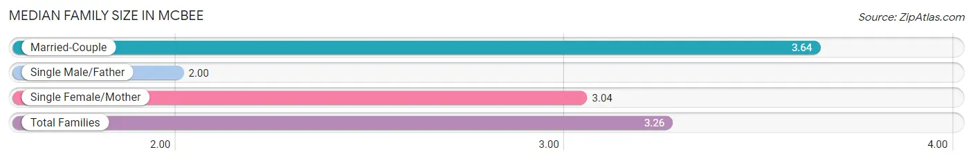 Median Family Size in McBee