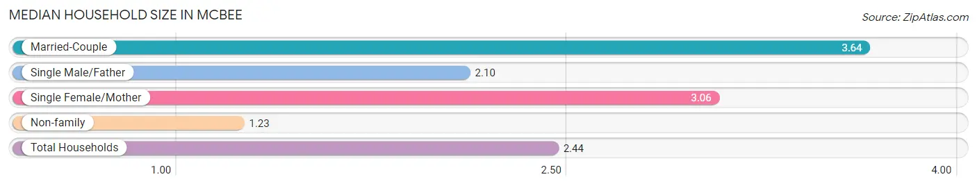 Median Household Size in McBee